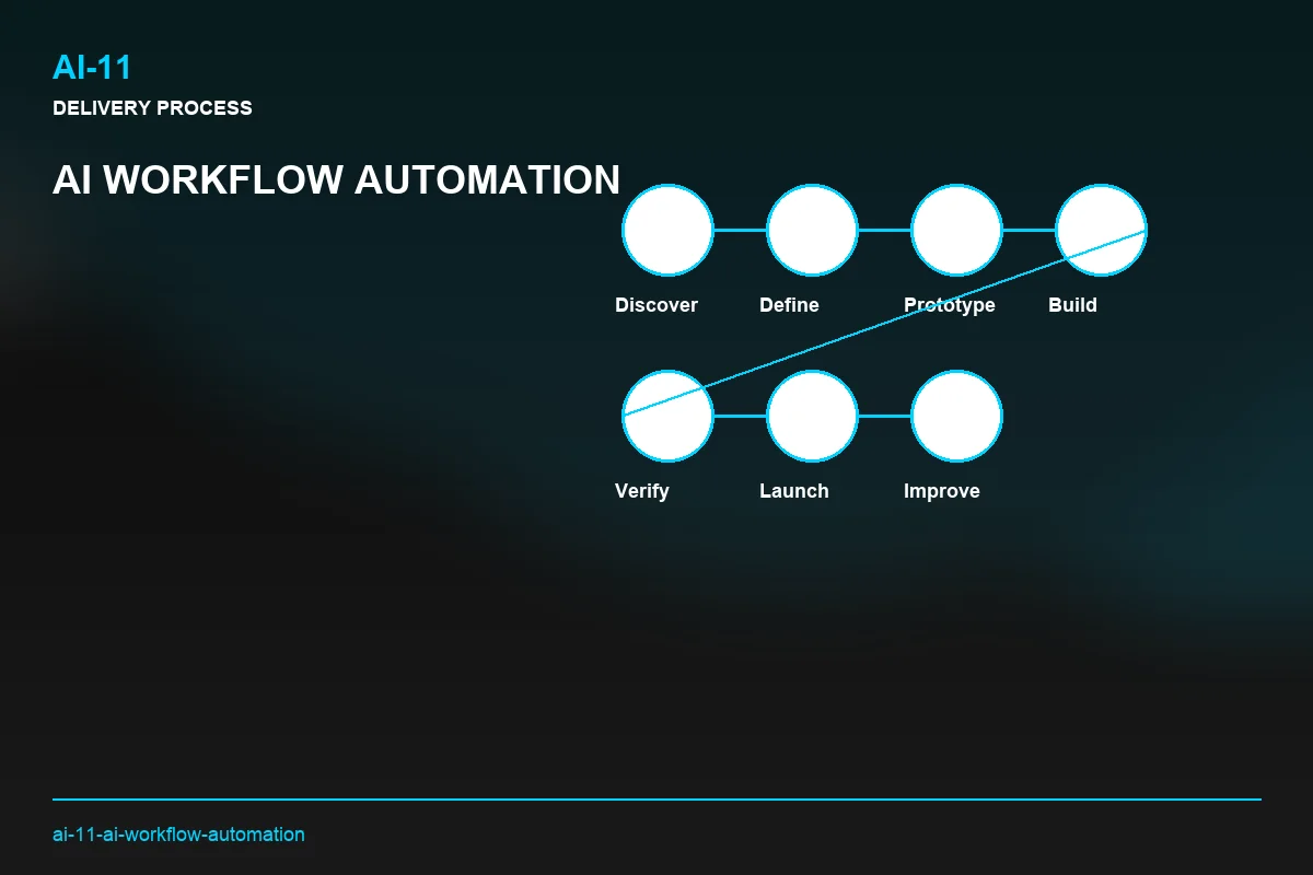 Process visual for AI Workflow Automation