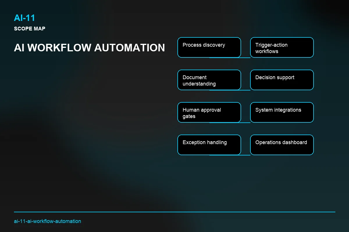 Scope visual for AI Workflow Automation