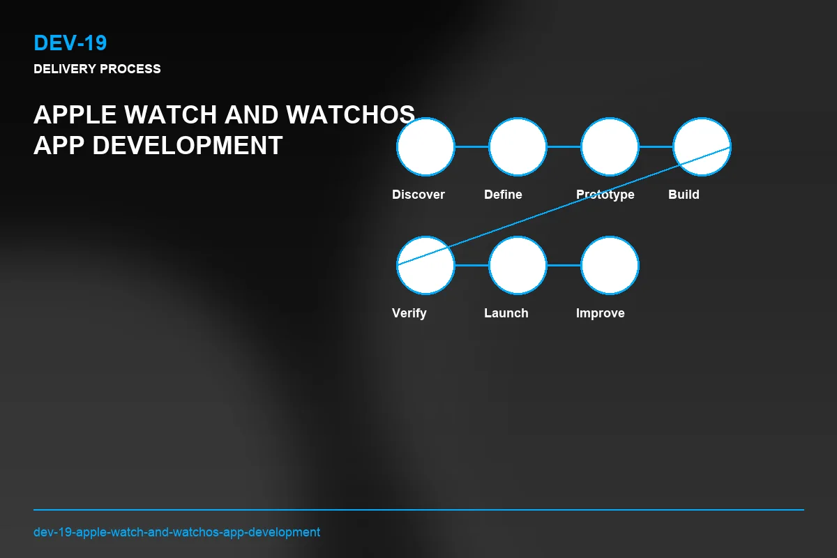 Process visual for Apple Watch and watchOS App Development