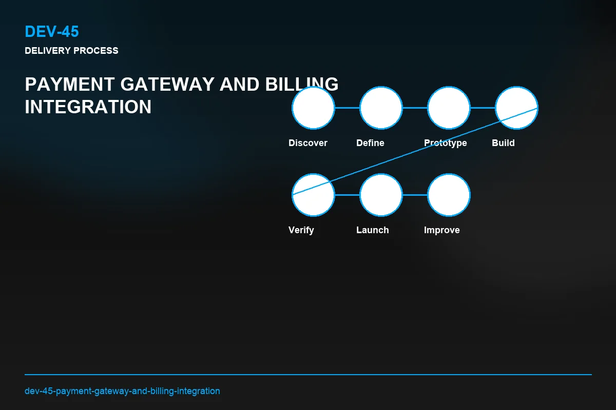 Process visual for Payment Gateway and Billing Integration