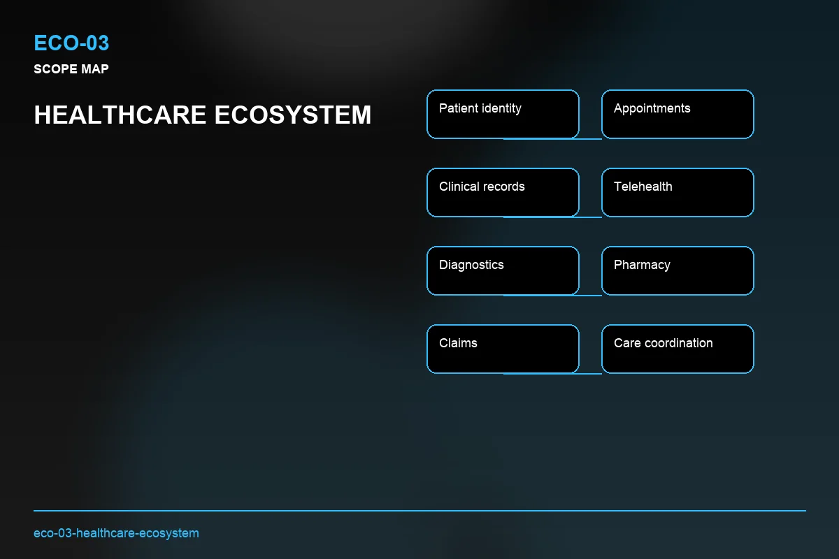 Scope visual for Healthcare Ecosystem