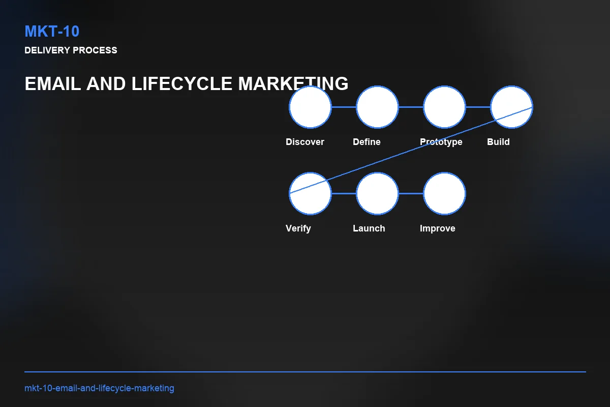 Process visual for Email and Lifecycle Marketing