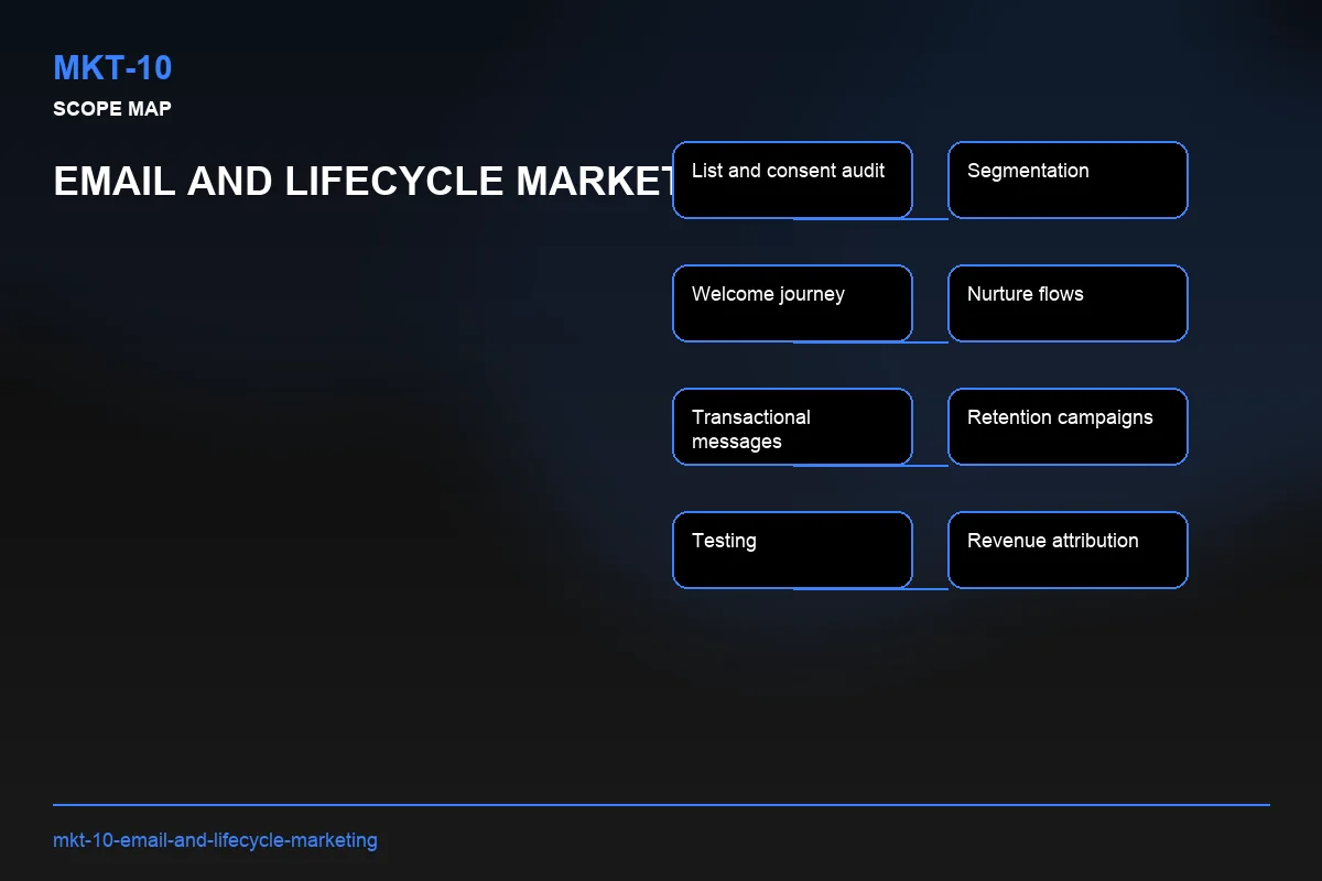 Scope visual for Email and Lifecycle Marketing