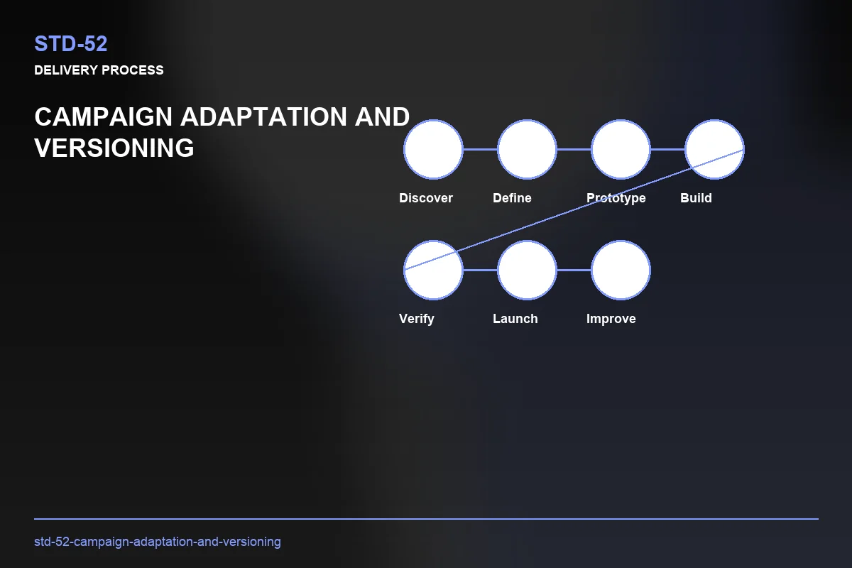 Process visual for Campaign Adaptation and Versioning