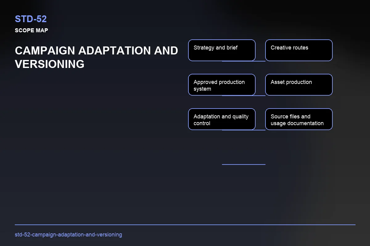 Scope visual for Campaign Adaptation and Versioning