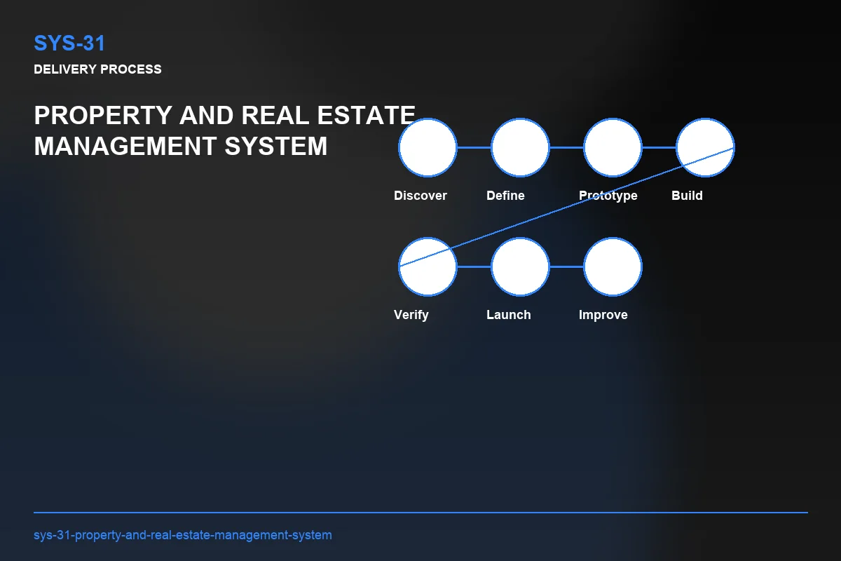 Process visual for Property and Real Estate Management System