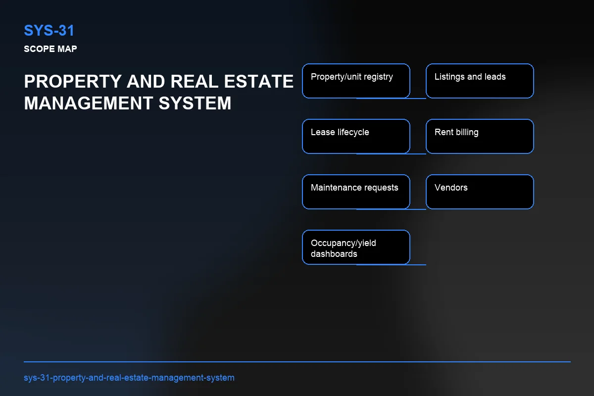 Scope visual for Property and Real Estate Management System