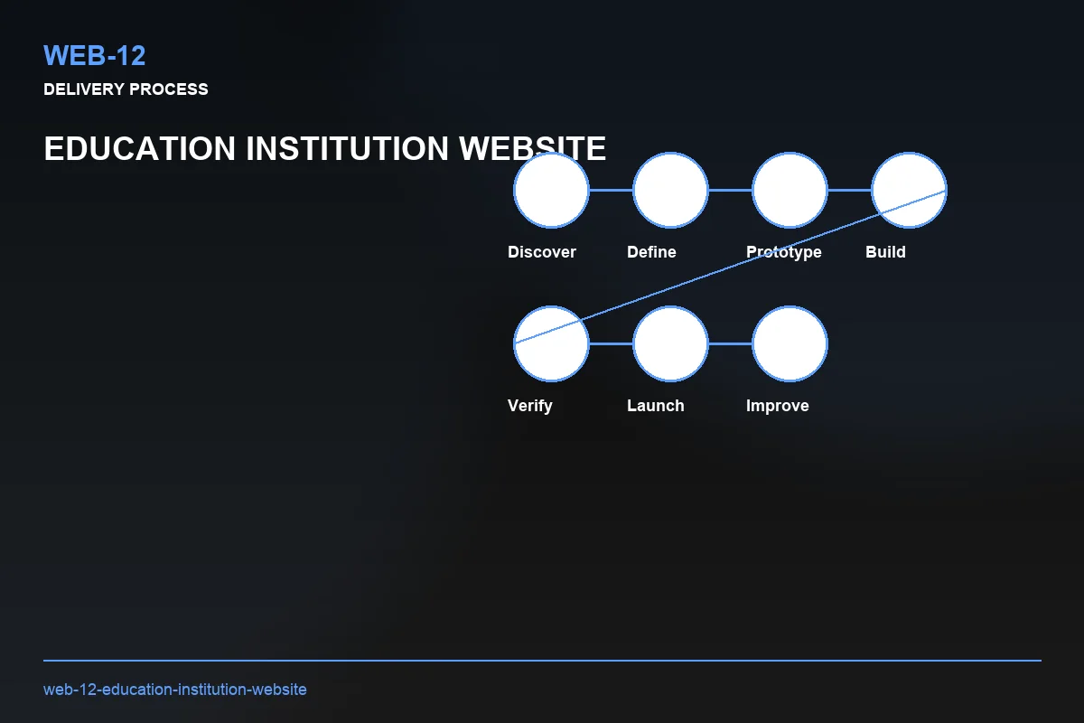 Process visual for Education Institution Website