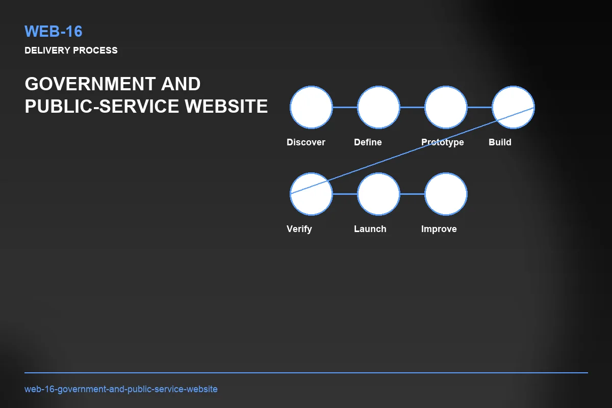Process visual for Government and Public-Service Website