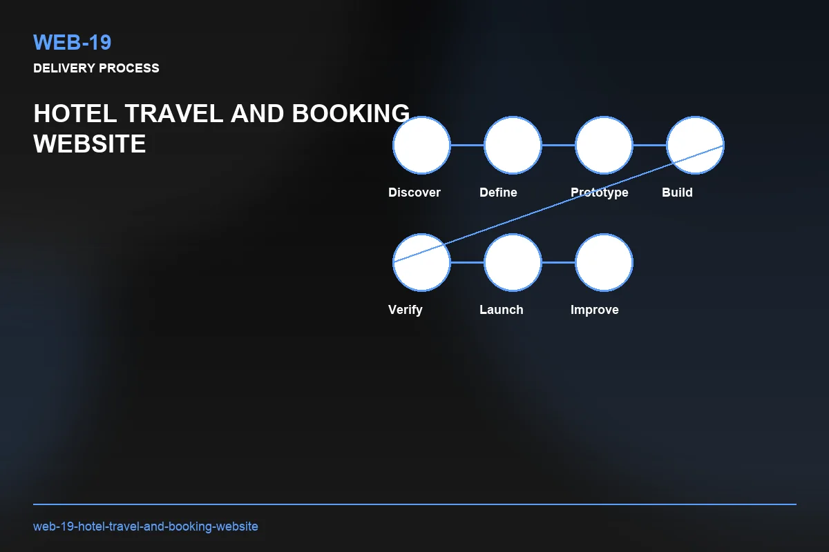 Process visual for Hotel Travel and Booking Website