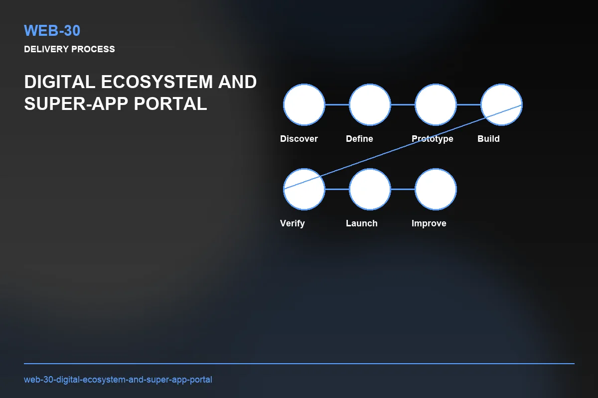 Process visual for Digital Ecosystem and Super-App Portal