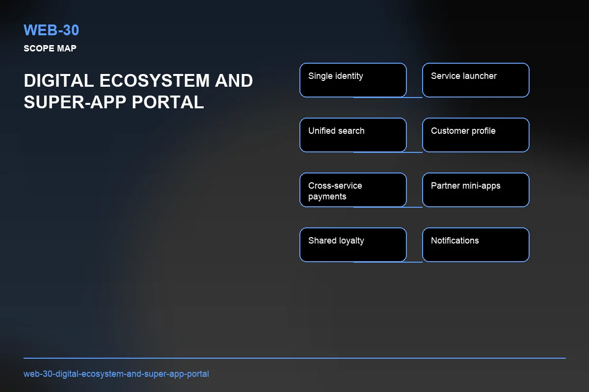 Scope visual for Digital Ecosystem and Super-App Portal