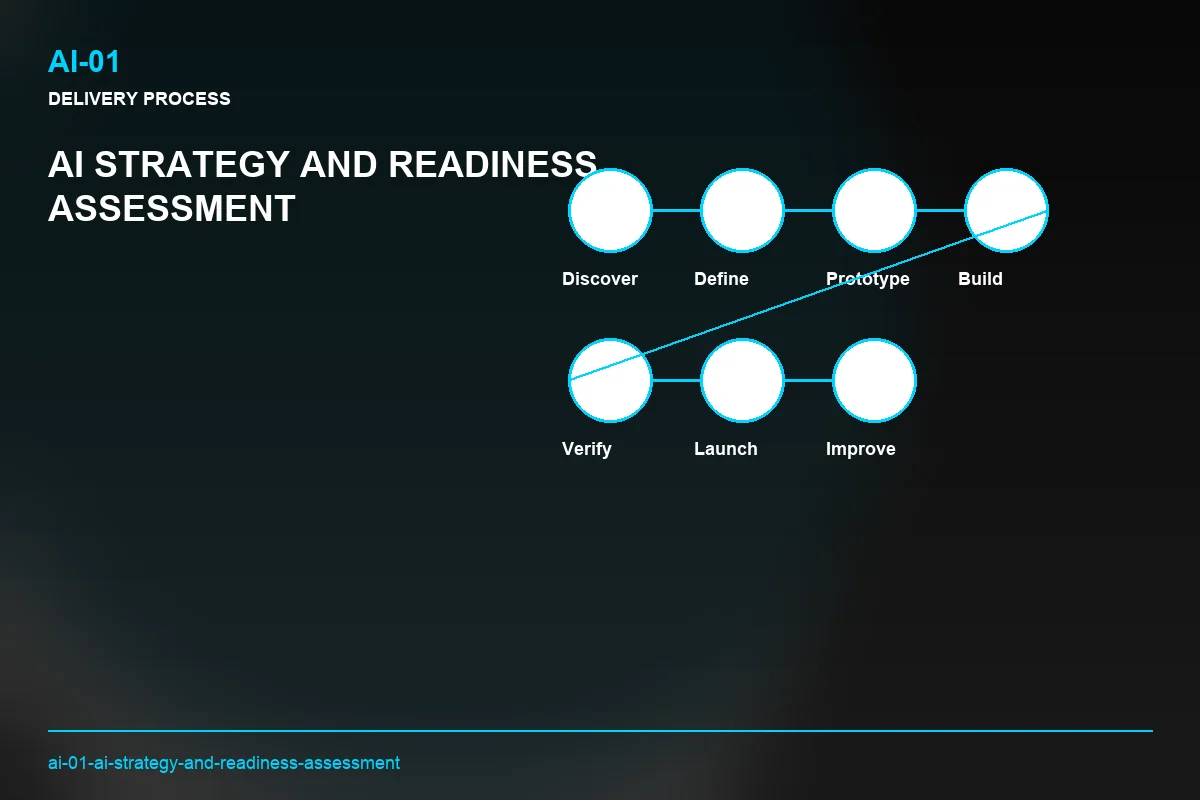 Process visual for AI Strategy and Readiness Assessment