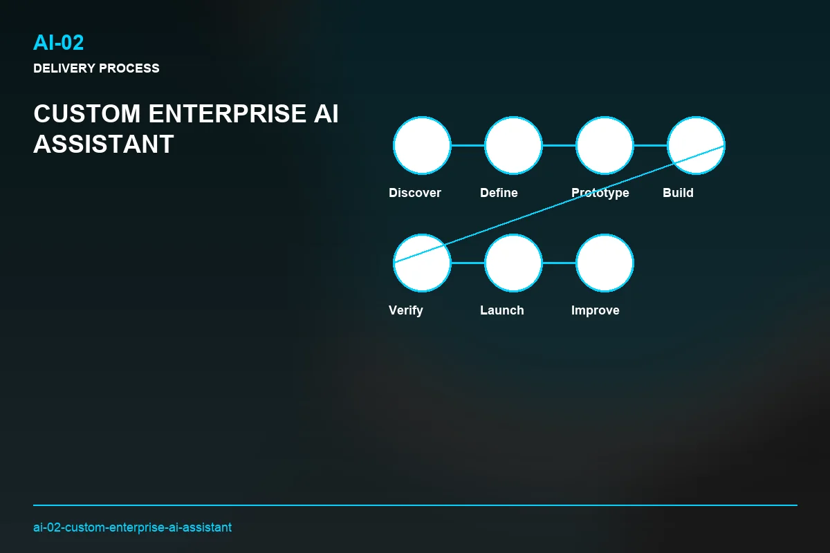 Process visual for Custom Enterprise AI Assistant