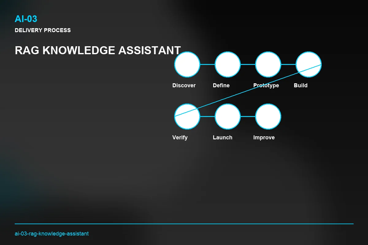 Process visual for RAG Knowledge Assistant