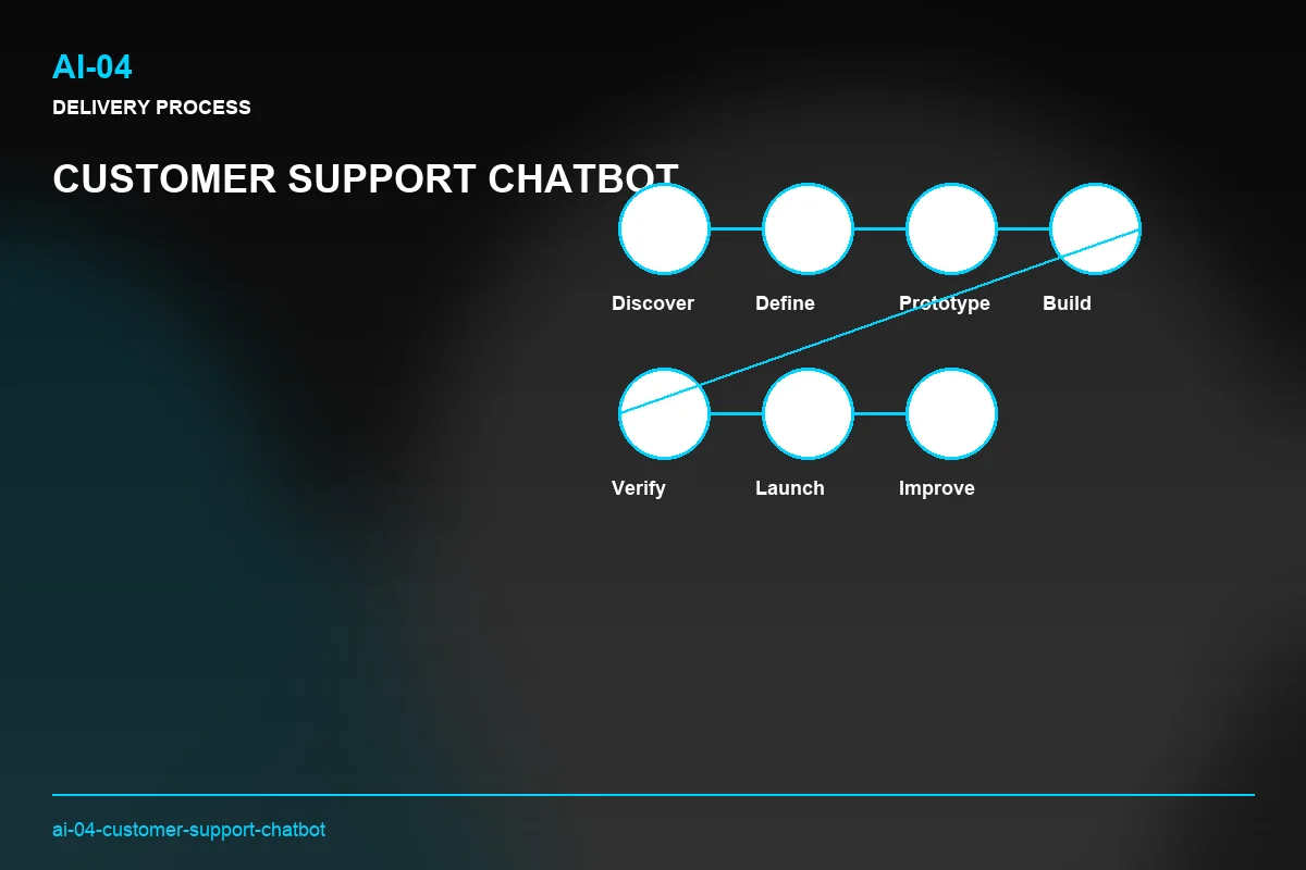 Process visual for Customer Support Chatbot