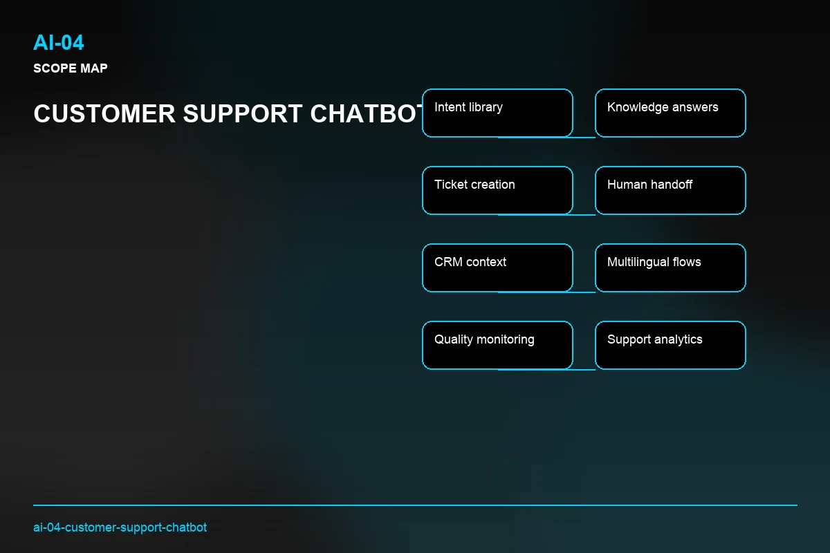 Scope visual for Customer Support Chatbot
