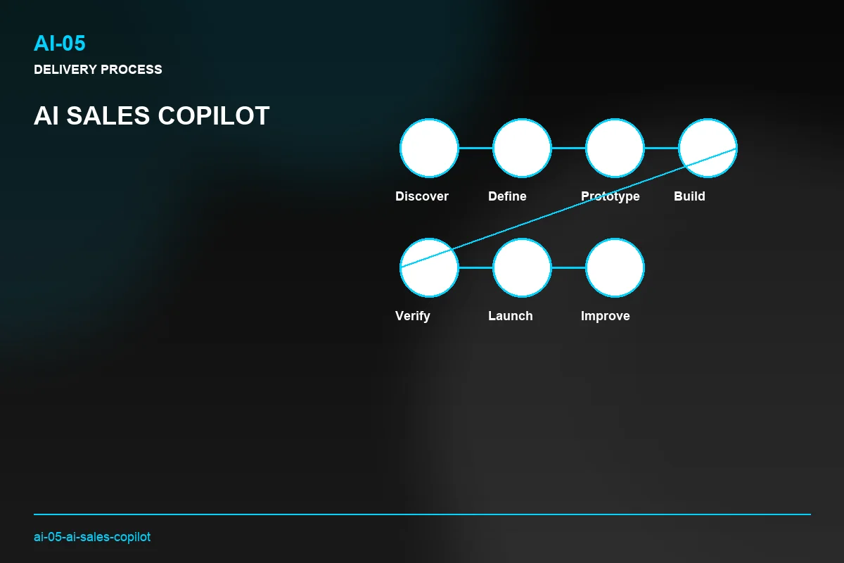 Process visual for AI Sales Copilot