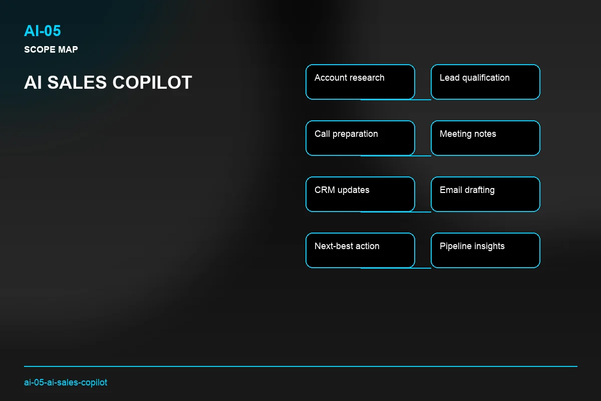 Scope visual for AI Sales Copilot
