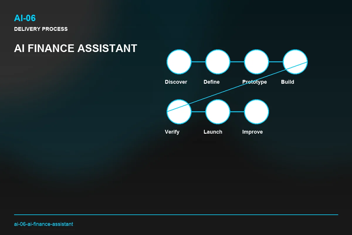 Process visual for AI Finance Assistant