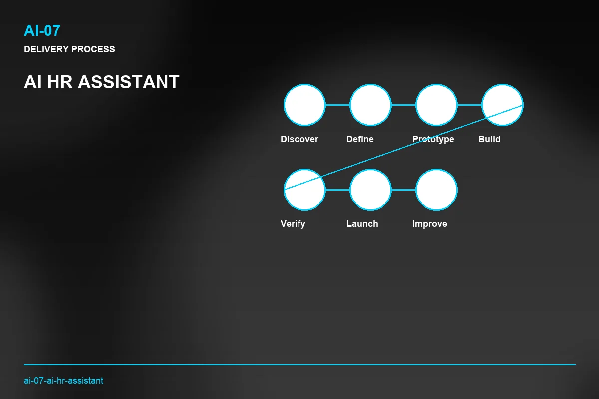 Process visual for AI HR Assistant