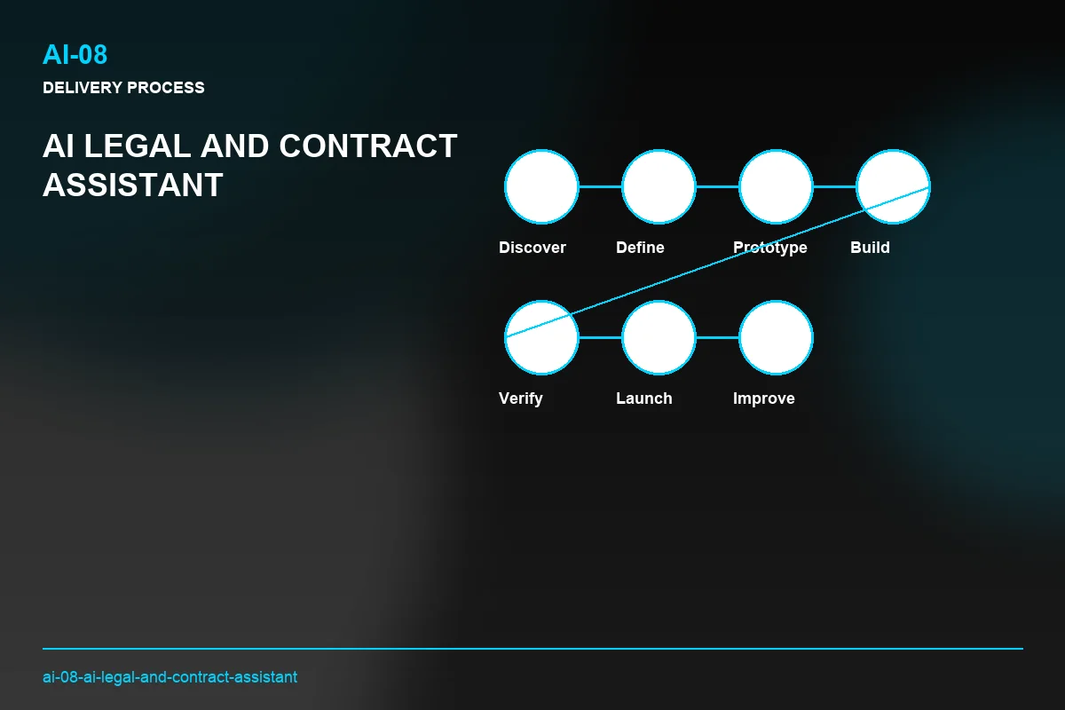 Process visual for AI Legal and Contract Assistant