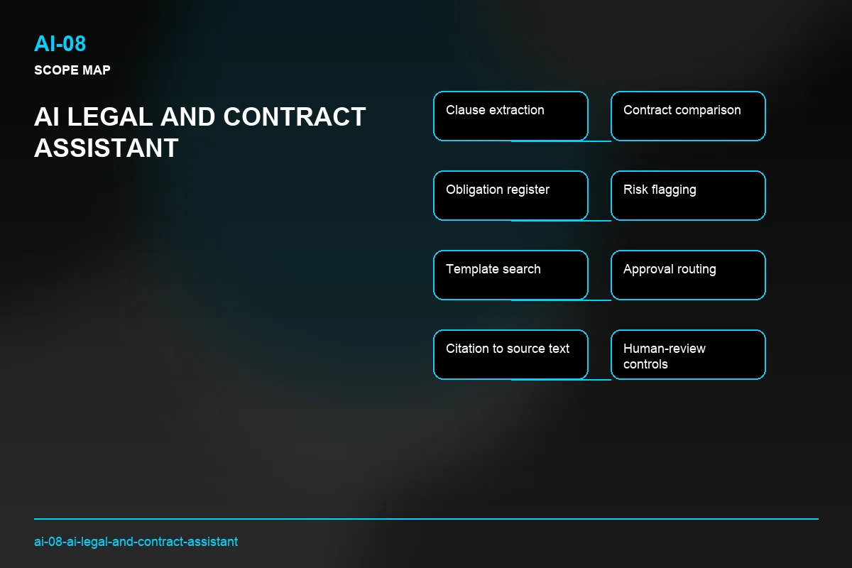 Scope visual for AI Legal and Contract Assistant