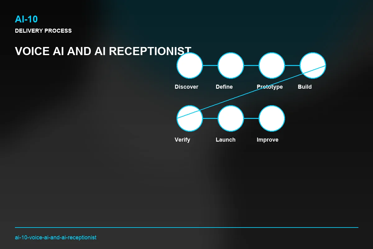 Process visual for Voice AI and AI Receptionist