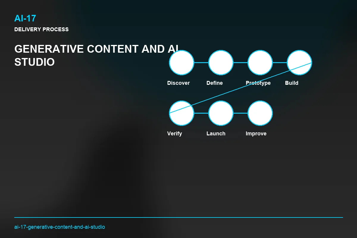 Process visual for Generative Content and AI Studio