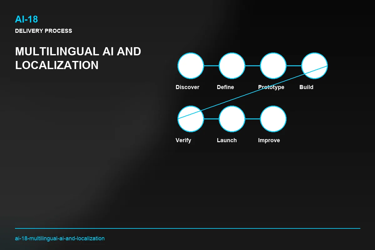 Process visual for Multilingual AI and Localization