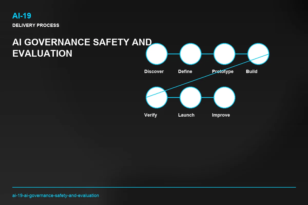 Process visual for AI Governance Safety and Evaluation