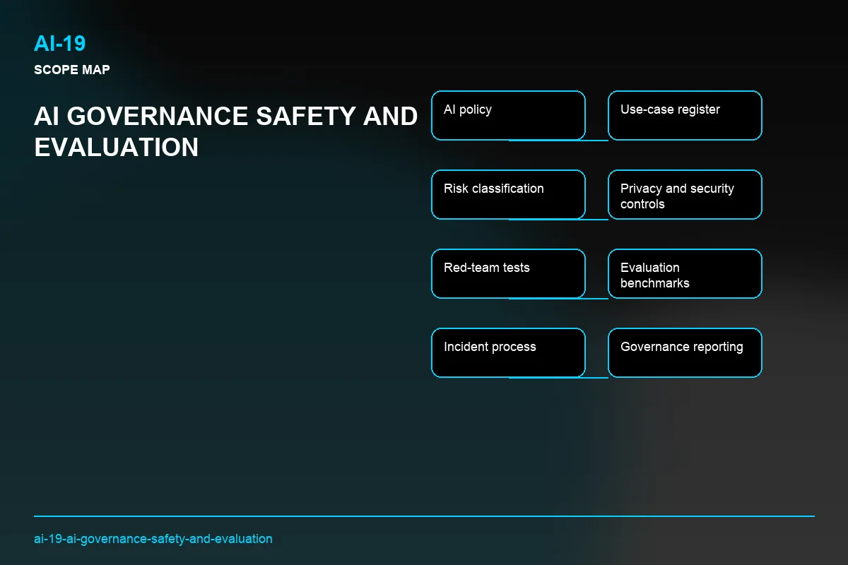 Scope visual for AI Governance Safety and Evaluation