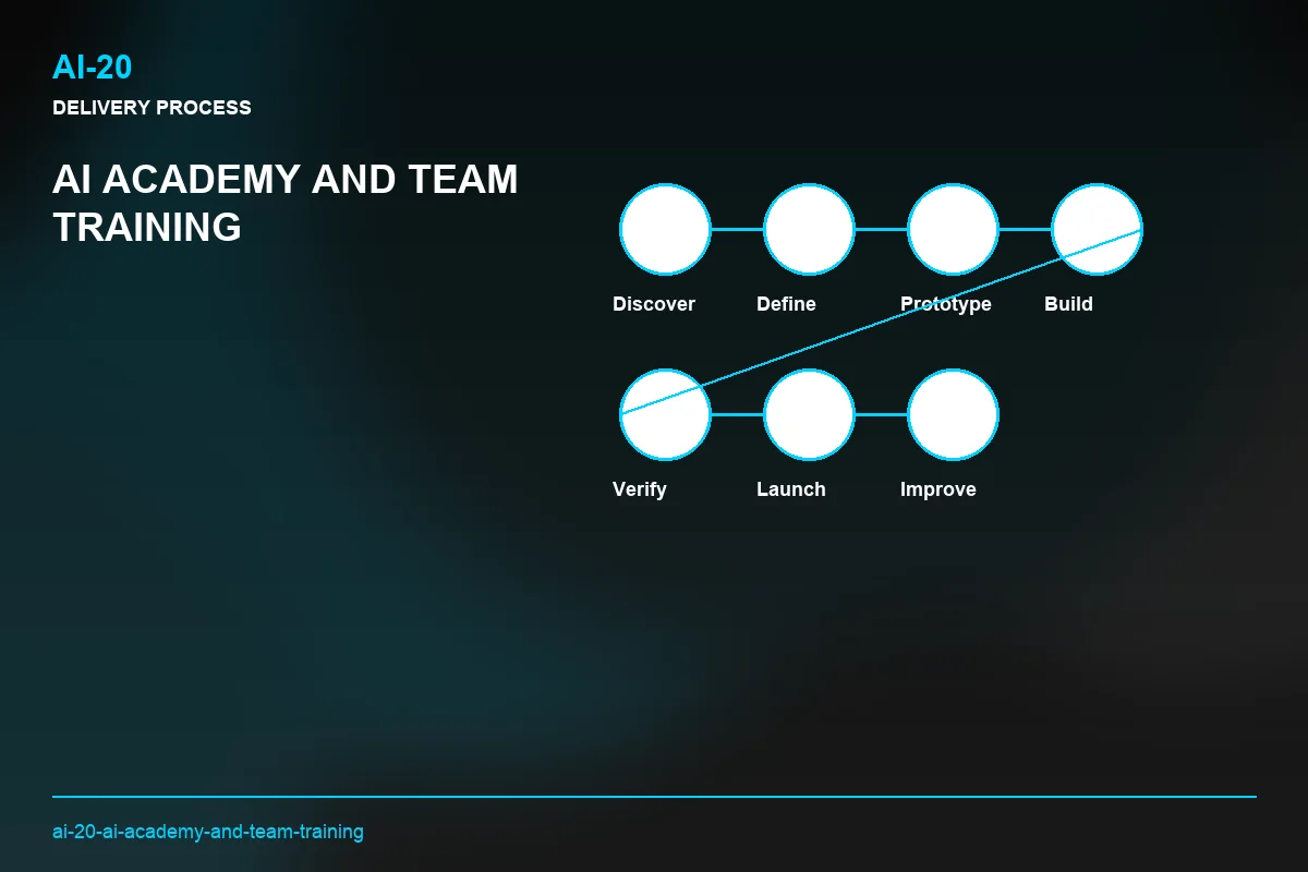 Process visual for AI Academy and Team Training