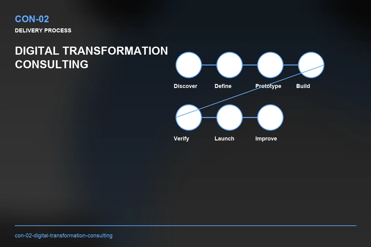 Process visual for Digital Transformation Consulting