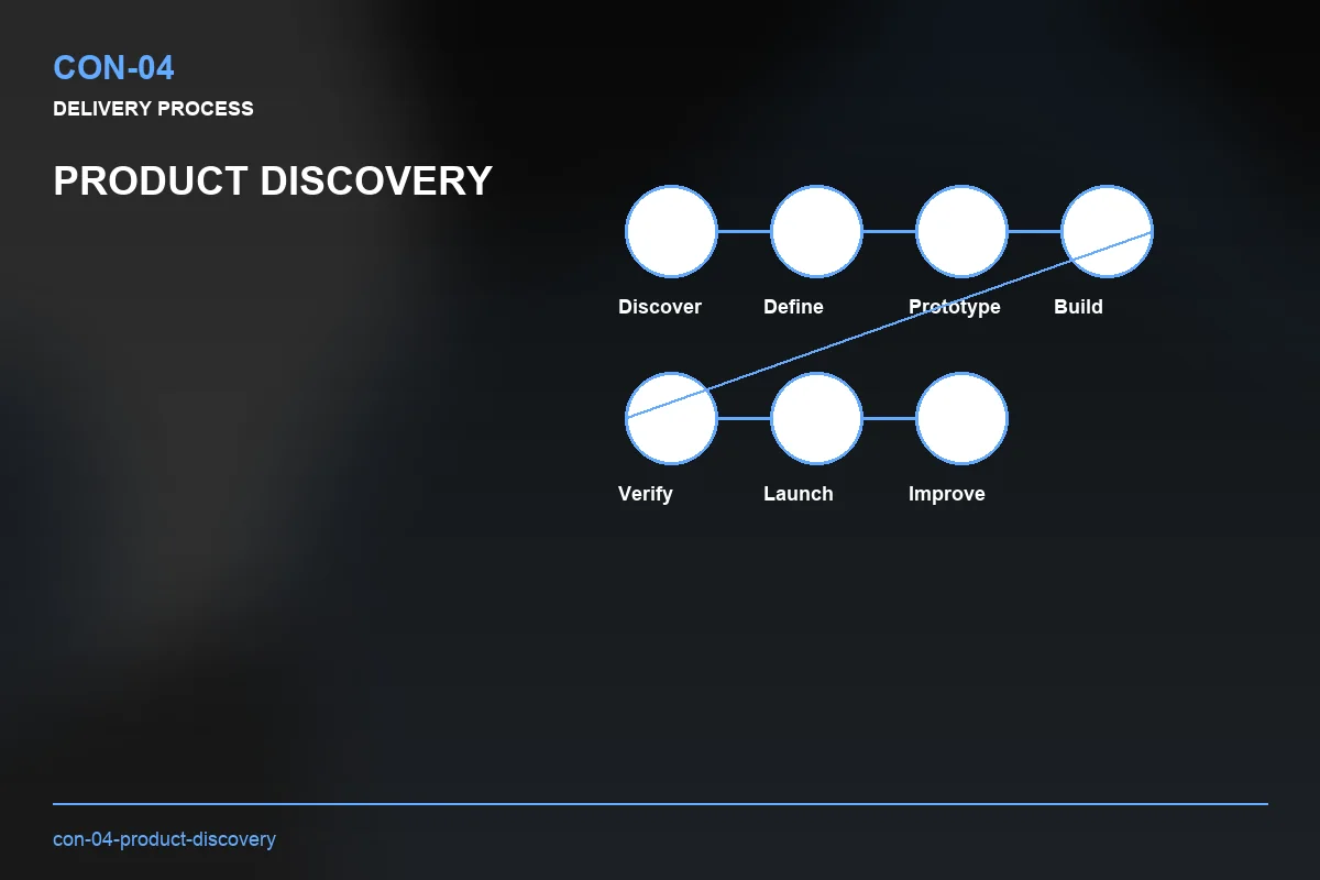 Process visual for Product Discovery