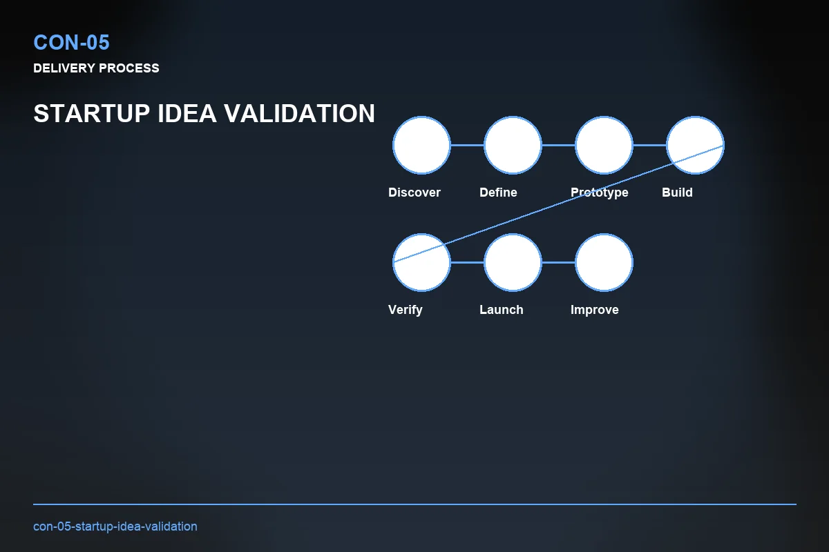 Process visual for Startup Idea Validation