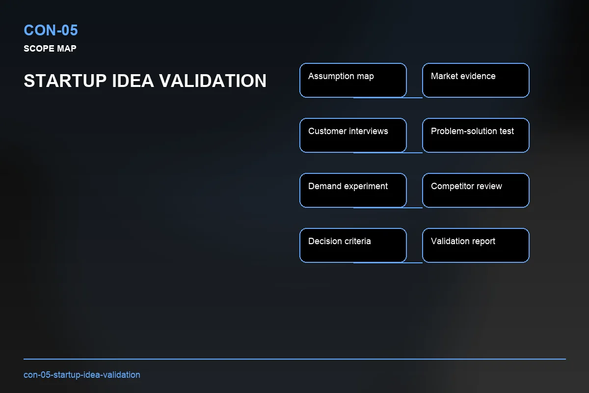 Scope visual for Startup Idea Validation