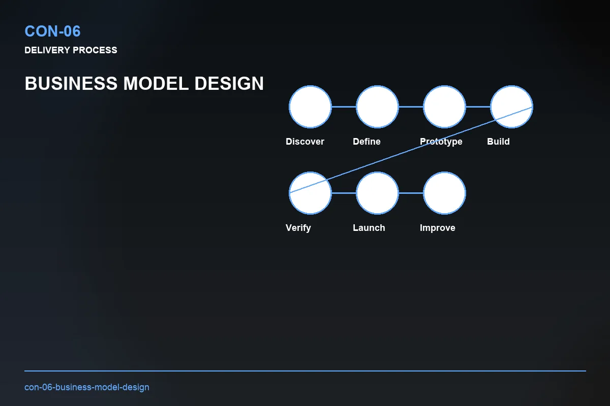Process visual for Business Model Design