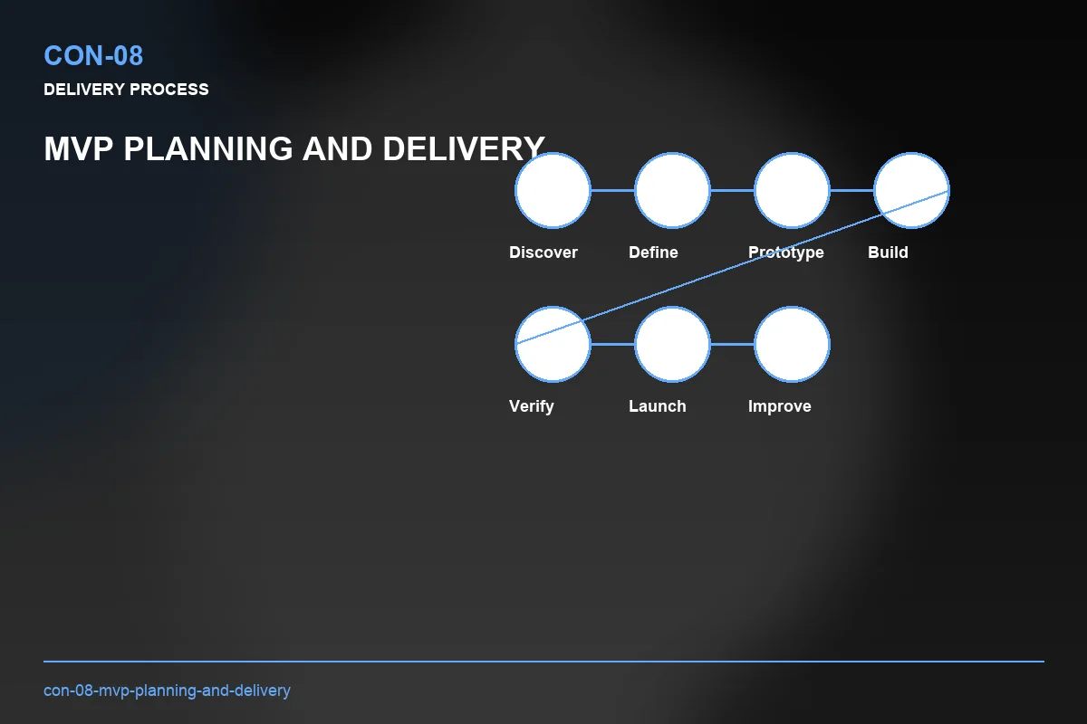 Process visual for MVP Planning and Delivery