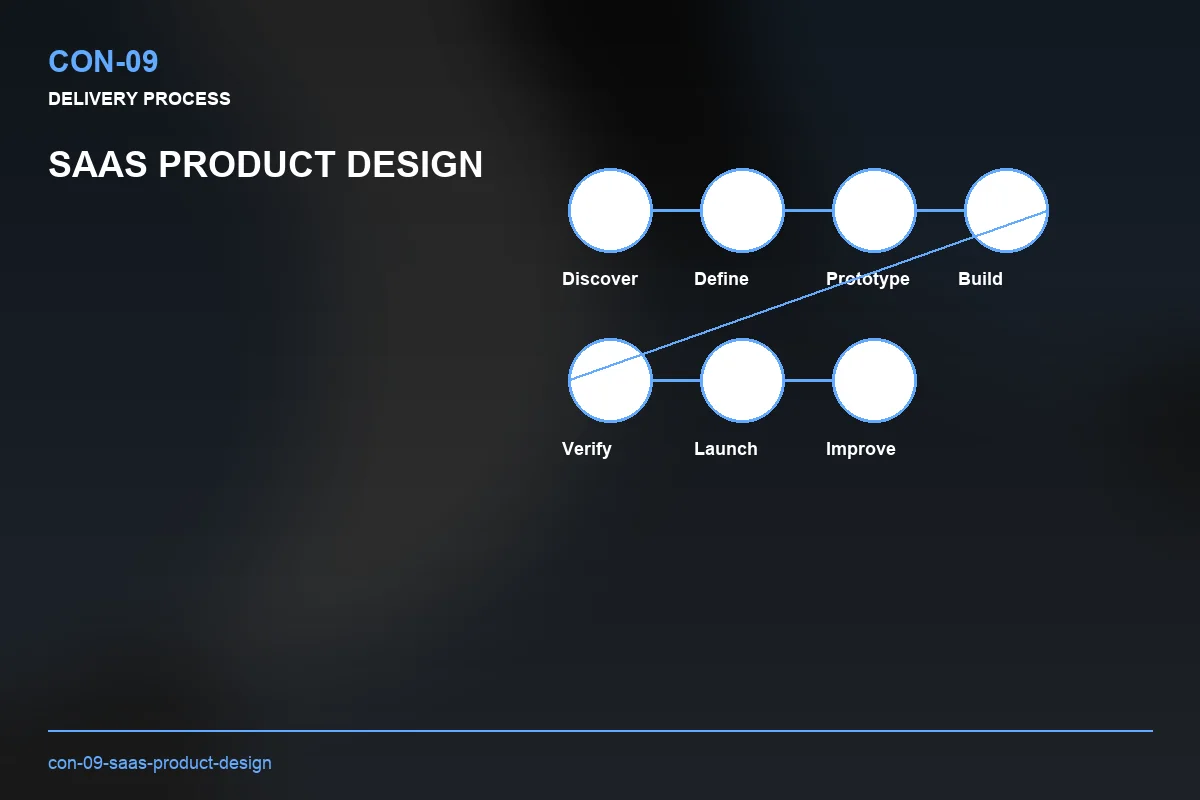 Process visual for SaaS Product Design