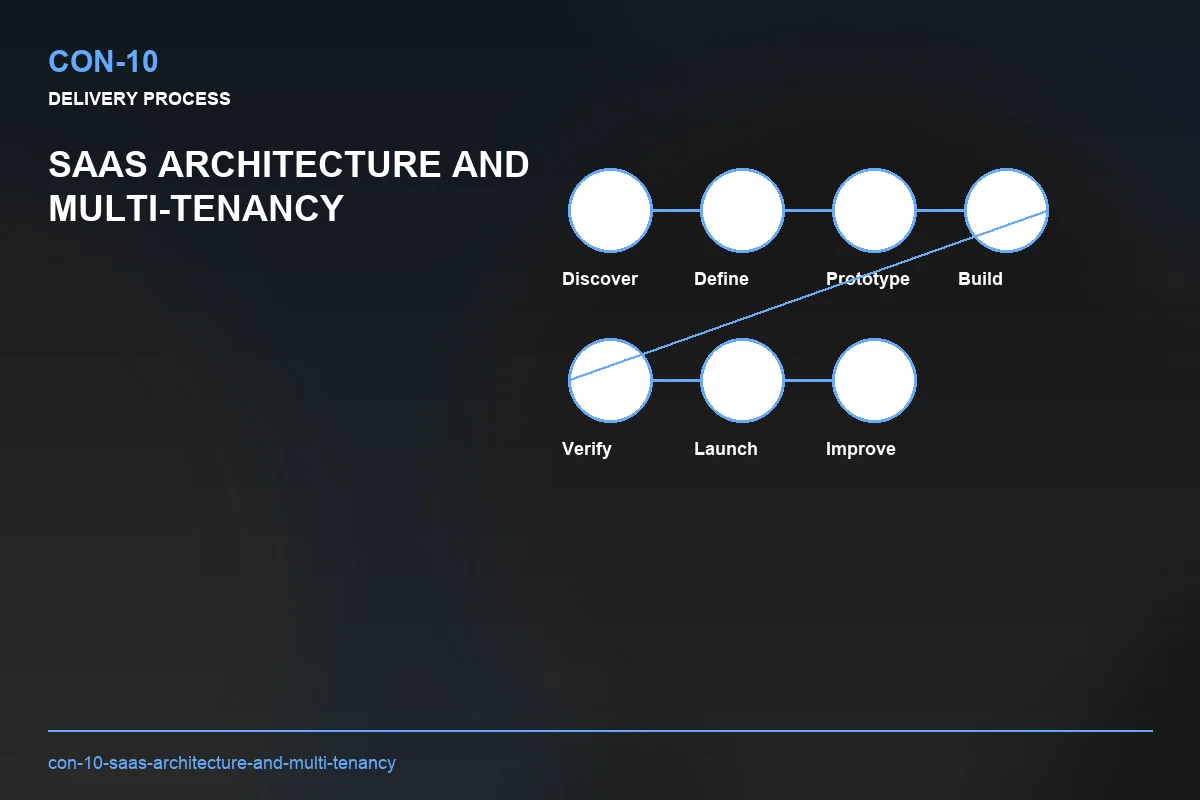 Process visual for SaaS Architecture and Multi-Tenancy