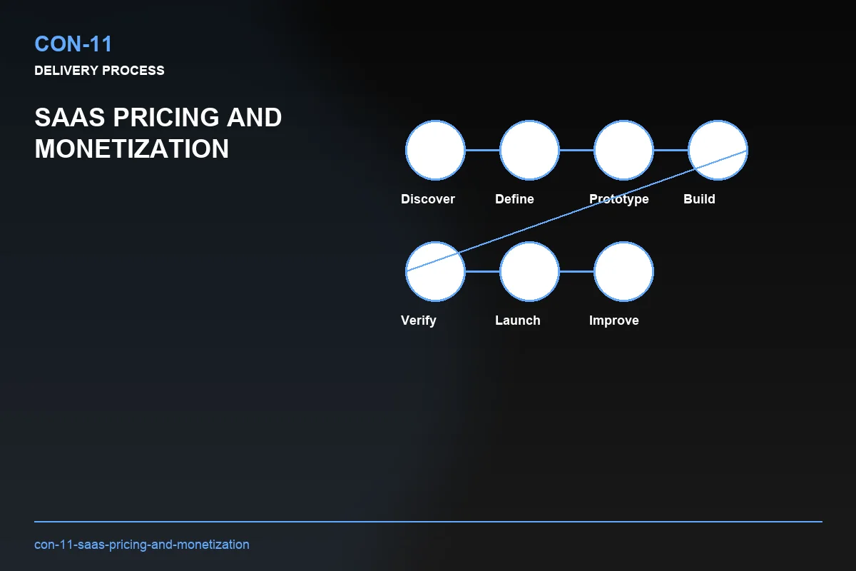 Process visual for SaaS Pricing and Monetization