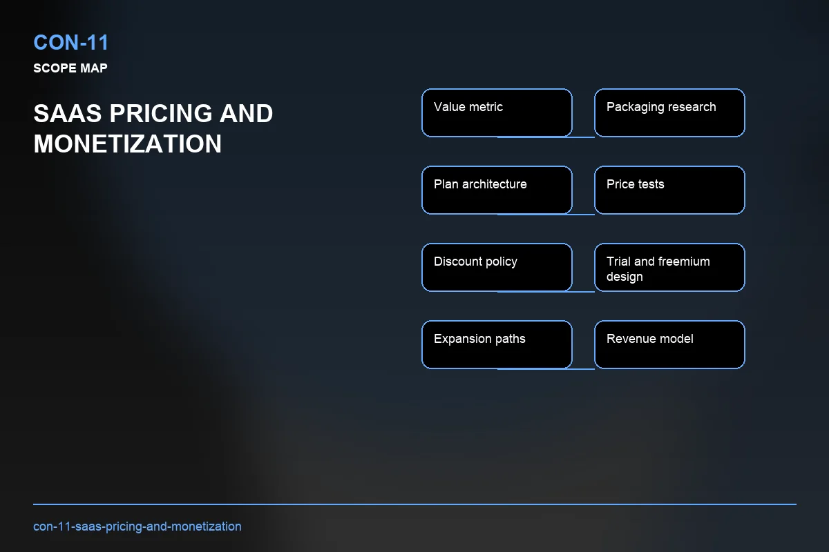 Scope visual for SaaS Pricing and Monetization