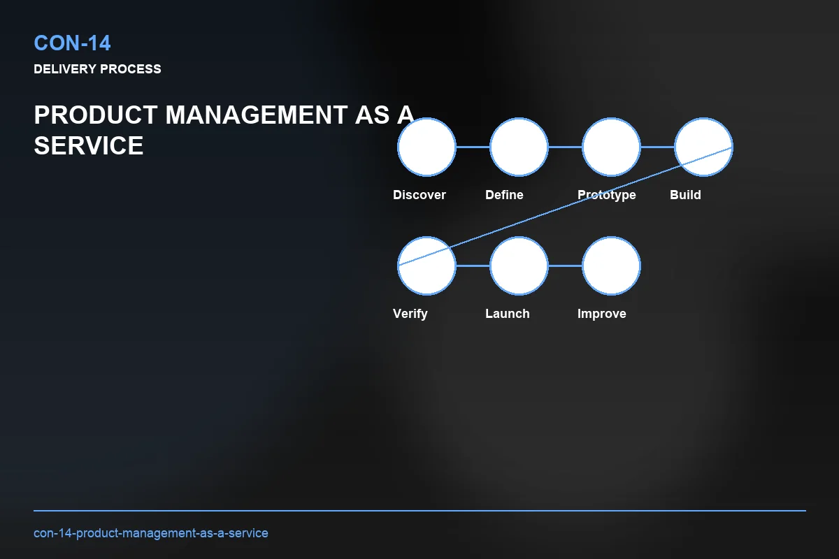 Process visual for Product Management as a Service