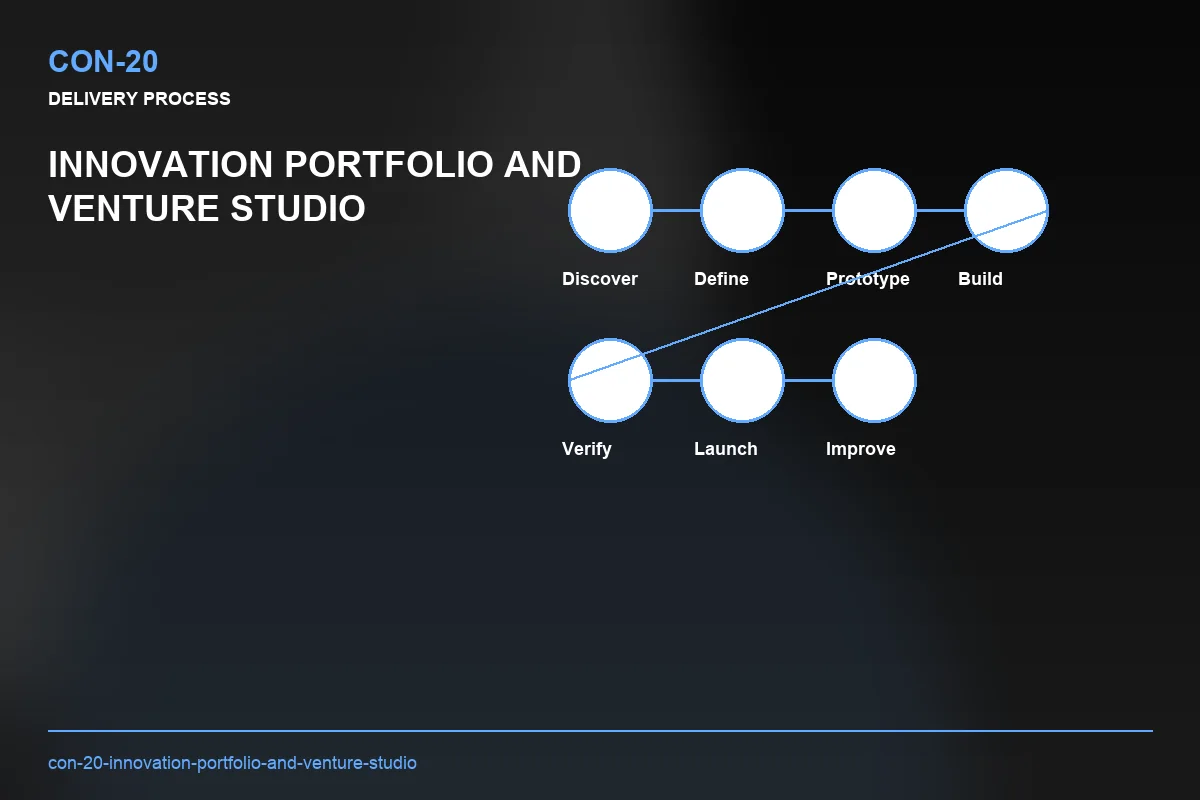 Process visual for Innovation Portfolio and Venture Studio