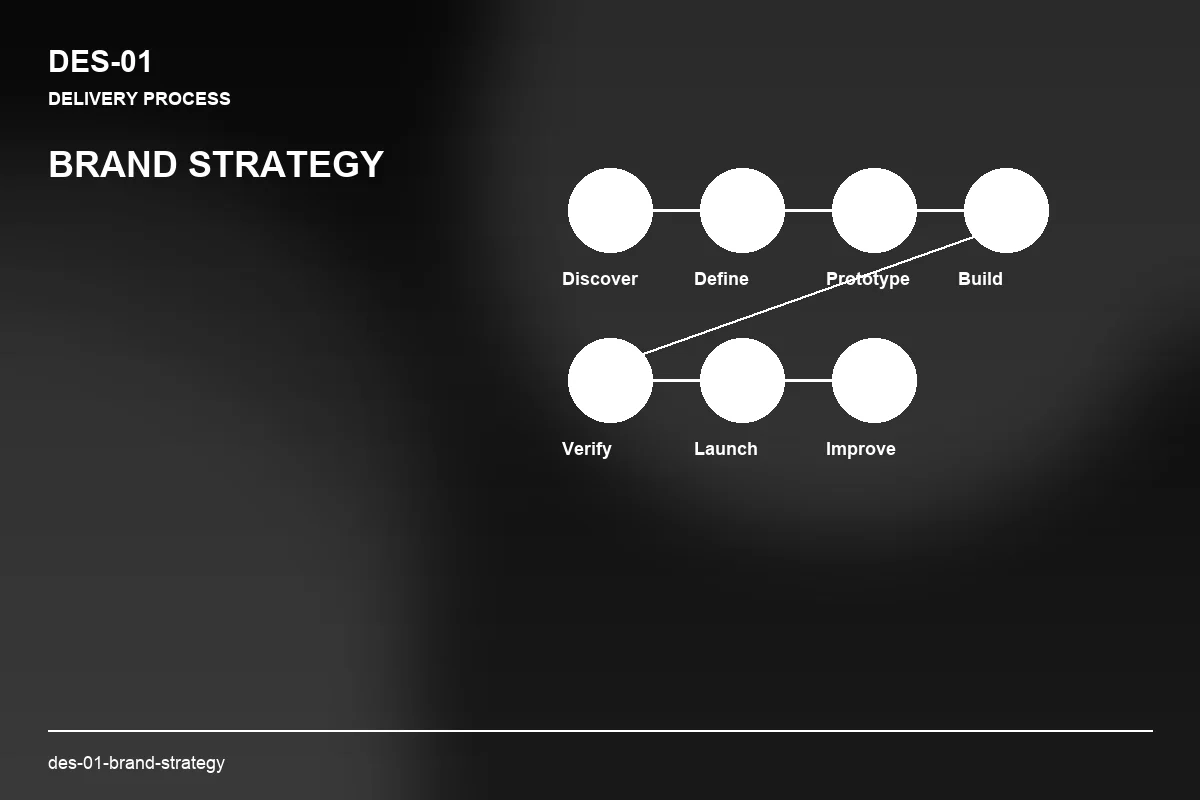 Process visual for Brand Strategy