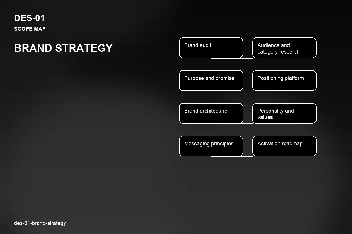 Scope visual for Brand Strategy