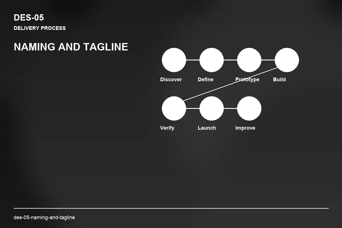 Process visual for Naming and Tagline