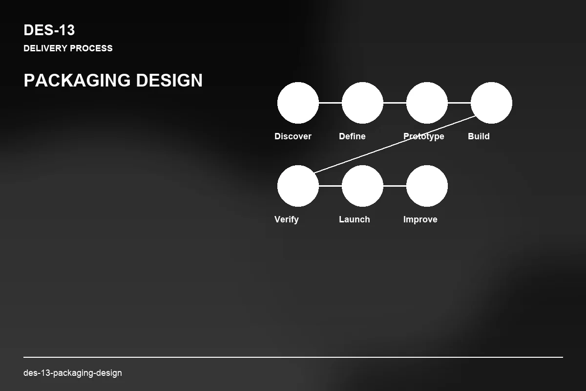 Process visual for Packaging Design