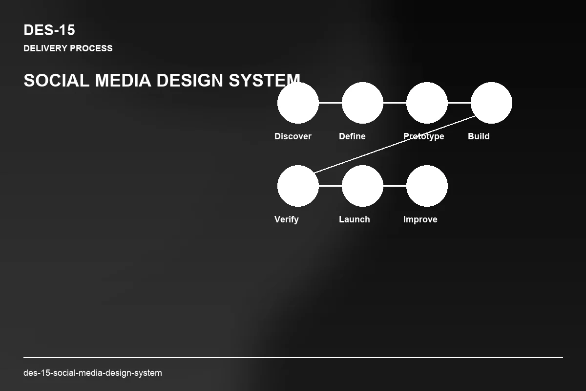 Process visual for Social Media Design System